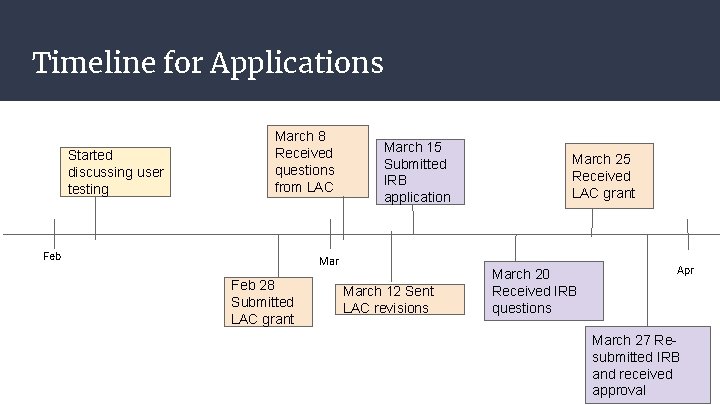 Timeline for Applications Started discussing user testing March 8 Received questions from LAC Feb