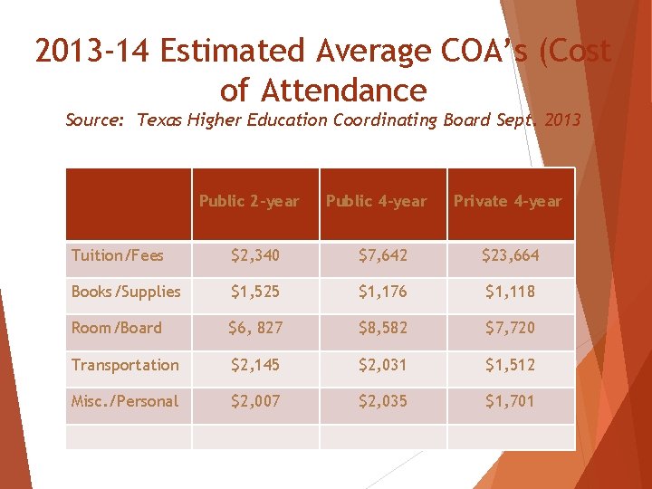 2013 -14 Estimated Average COA’s (Cost of Attendance Source: Texas Higher Education Coordinating Board