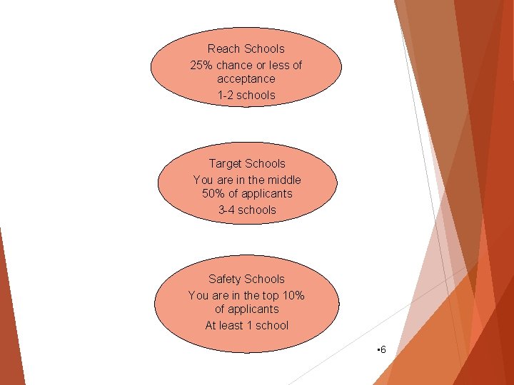 Reach Schools 25% chance or less of acceptance 1 -2 schools Target Schools You