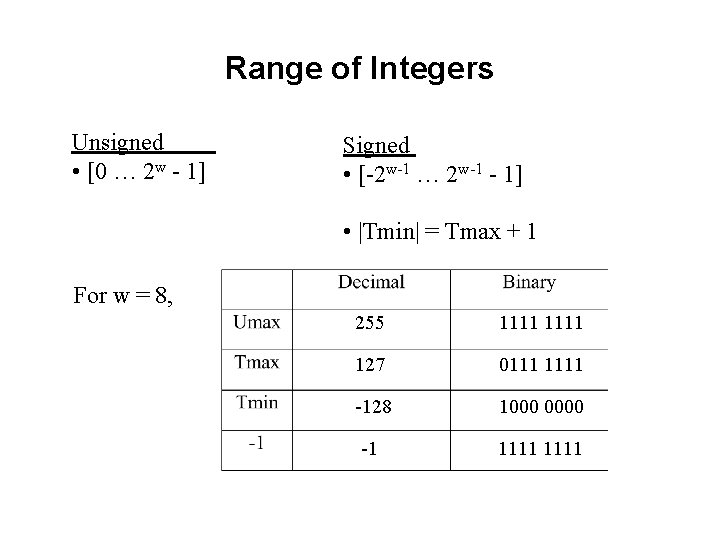 Range of Integers Unsigned • [0 … 2 w - 1] Signed • [-2