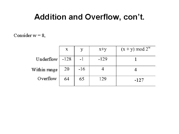 Addition and Overflow, con’t. Consider w = 8, Underflow 1 Within range 4 Overflow