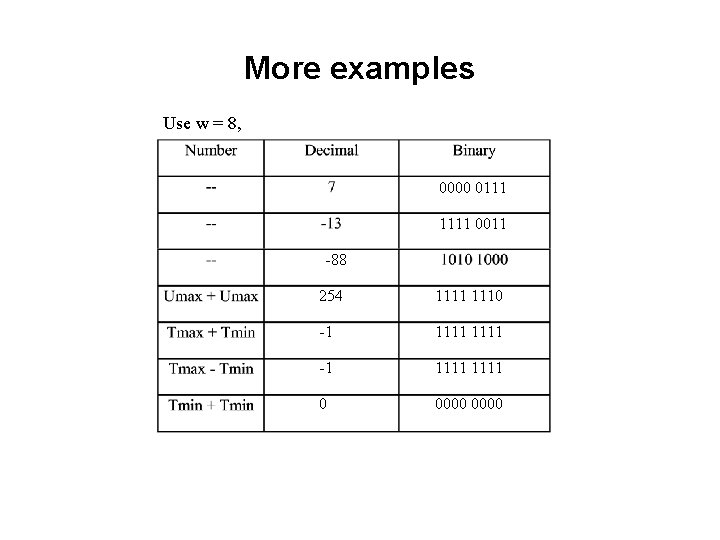 More examples Use w = 8, 0000 0111 1111 0011 -88 254 1111 1110