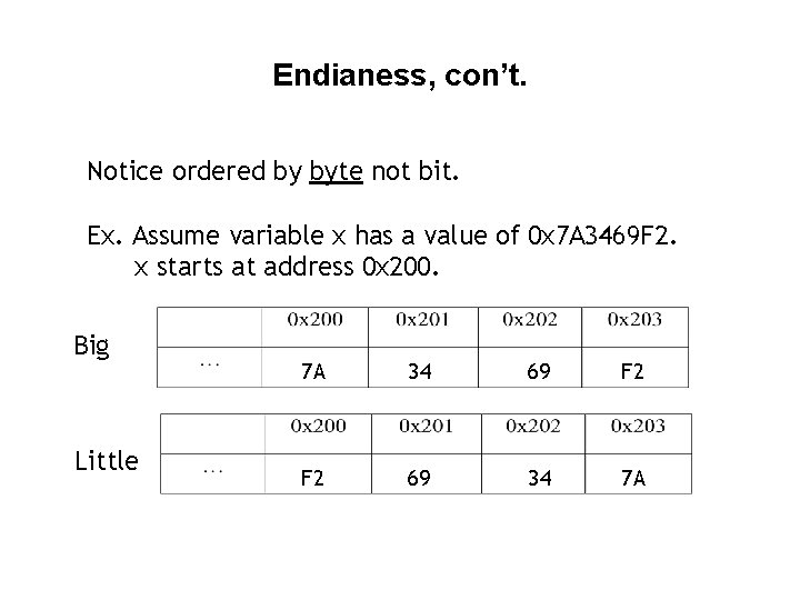 Endianess, con’t. Notice ordered by byte not bit. Ex. Assume variable x has a