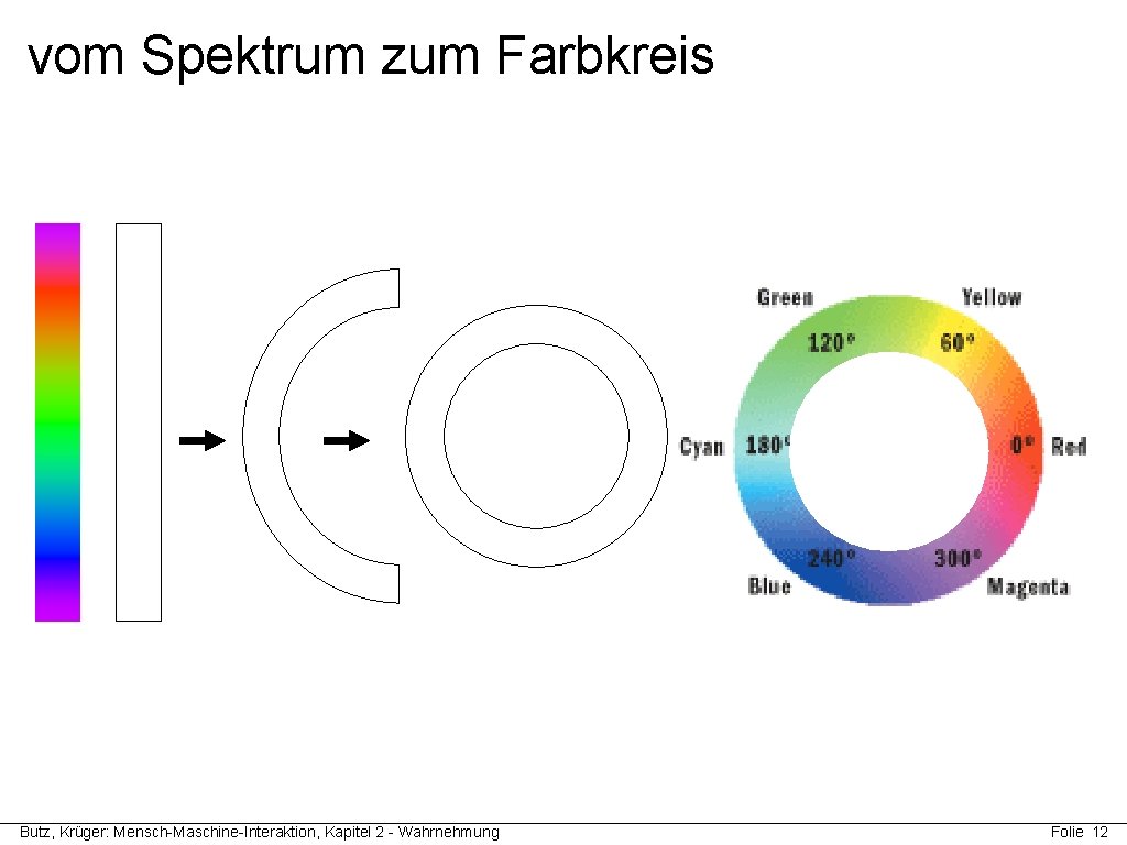 vom Spektrum zum Farbkreis Butz, Krüger: Mensch-Maschine-Interaktion, Kapitel 2 - Wahrnehmung Folie 12 vom Spektrum zum Farbkreis Butz, Krüger: Mensch-Maschine-Interaktion, Kapitel 2 - Wahrnehmung Folie 12