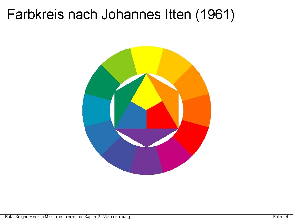 Farbkreis nach Johannes Itten (1961) Butz, Krüger: Mensch-Maschine-Interaktion, Kapitel 2 - Wahrnehmung Folie 14 Farbkreis nach Johannes Itten (1961) Butz, Krüger: Mensch-Maschine-Interaktion, Kapitel 2 - Wahrnehmung Folie 14