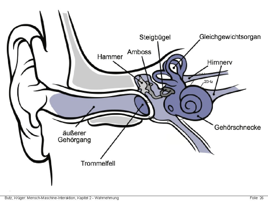 Butz, Krüger: Mensch-Maschine-Interaktion, Kapitel 2 - Wahrnehmung Folie 26 
