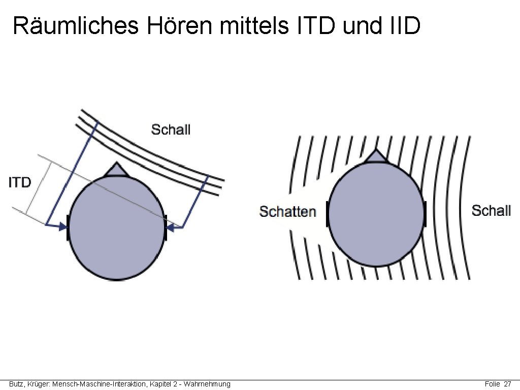 Räumliches Hören mittels ITD und IID Butz, Krüger: Mensch-Maschine-Interaktion, Kapitel 2 - Wahrnehmung Folie Räumliches Hören mittels ITD und IID Butz, Krüger: Mensch-Maschine-Interaktion, Kapitel 2 - Wahrnehmung Folie