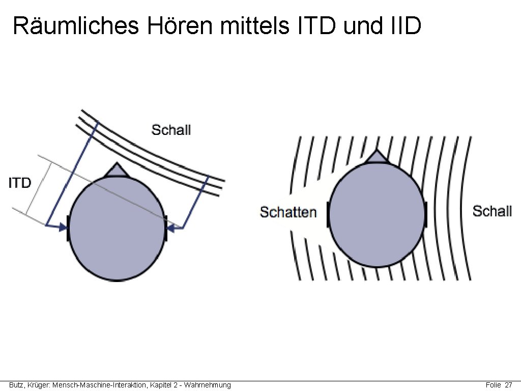 Räumliches Hören mittels ITD und IID Butz, Krüger: Mensch-Maschine-Interaktion, Kapitel 2 - Wahrnehmung Folie