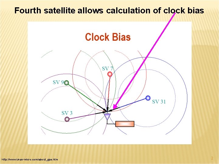 Fourth satellite allows calculation of clock bias http: //www. unav-micro. com/about_gps. htm 2 