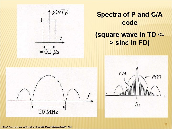 Spectra of P and C/A code (square wave in TD <> sinc in FD)