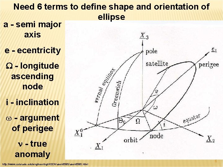 Need 6 terms to define shape and orientation of ellipse a - semi major