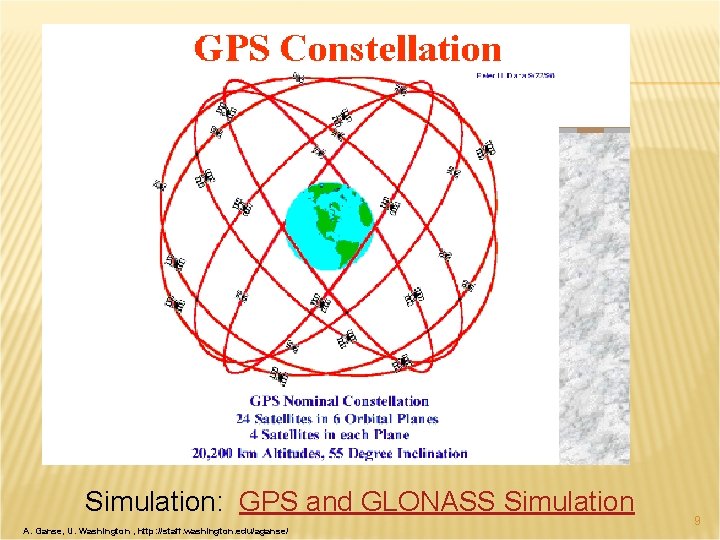 Simulation: GPS and GLONASS Simulation A. Ganse, U. Washington , http: //staff. washington. edu/aganse/