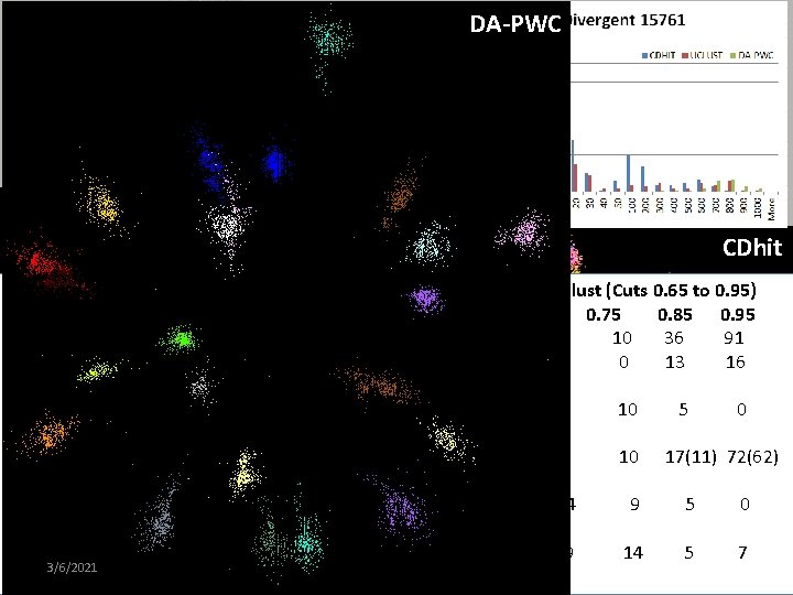 “Divergent” Data Sample DA-PWC 23 True Clusters UClust CDhit Divergent Data Set UClust (Cuts