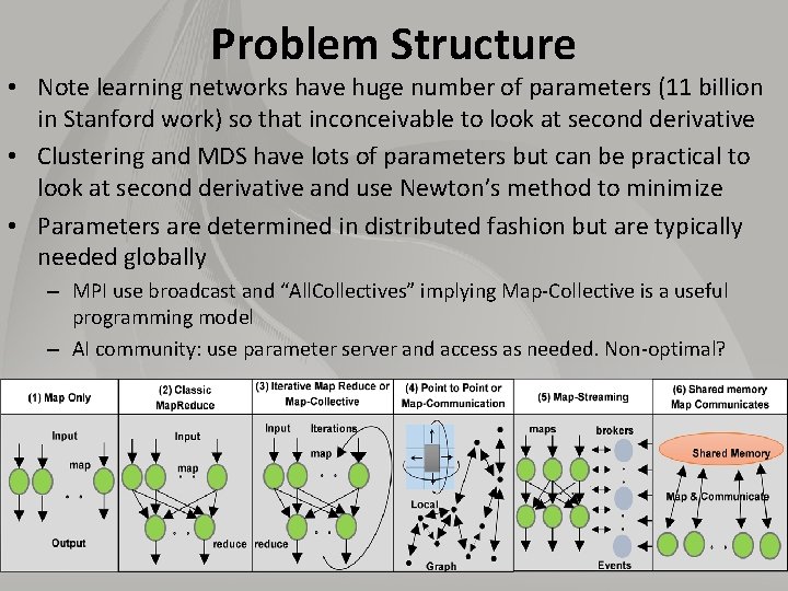 Problem Structure • Note learning networks have huge number of parameters (11 billion in