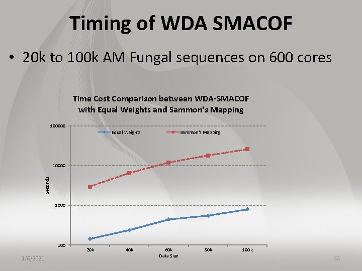 Timing of WDA SMACOF • 20 k to 100 k AM Fungal sequences on