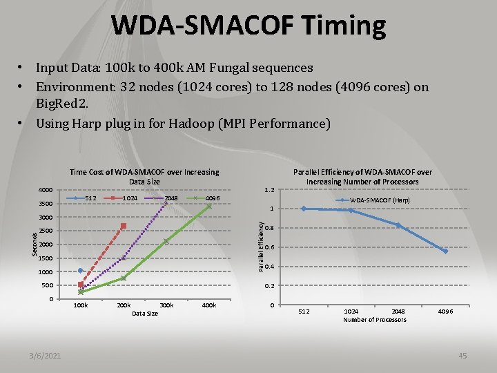 WDA-SMACOF Timing • Input Data: 100 k to 400 k AM Fungal sequences •