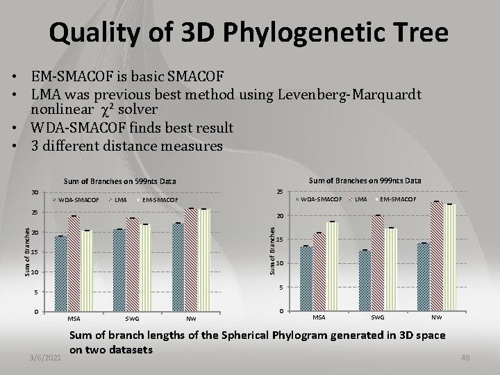 Quality of 3 D Phylogenetic Tree • EM-SMACOF is basic SMACOF • LMA was