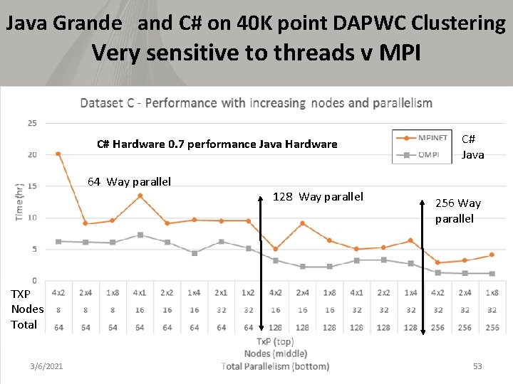 Java Grande and C# on 40 K point DAPWC Clustering Very sensitive to threads
