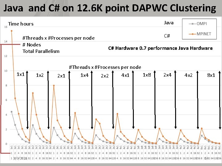 Java and C# on 12. 6 K point DAPWC Clustering Java Time hours #Threads