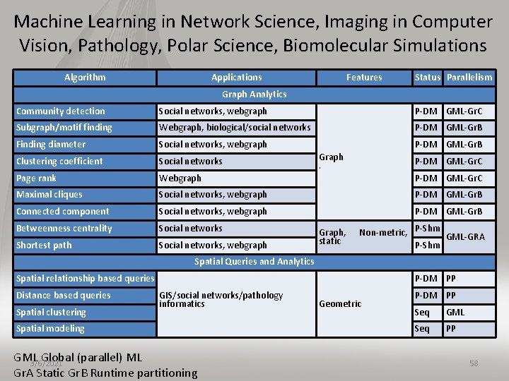 Machine Learning in Network Science, Imaging in Computer Vision, Pathology, Polar Science, Biomolecular Simulations
