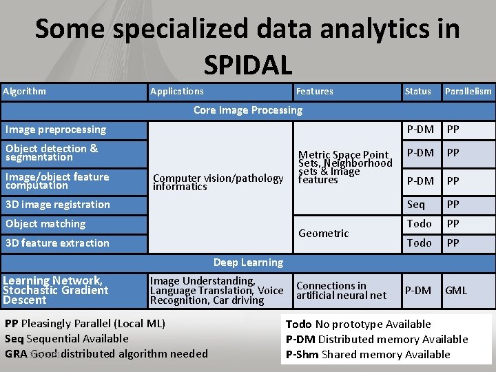 Some specialized data analytics in SPIDAL Algorithm • aa Applications Features Object detection &