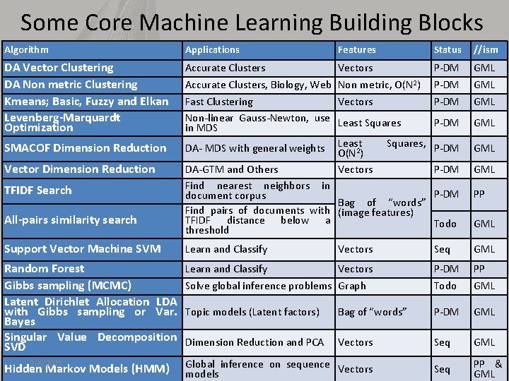 Some Core Machine Learning Building Blocks Algorithm Applications Features Status //ism DA Vector Clustering