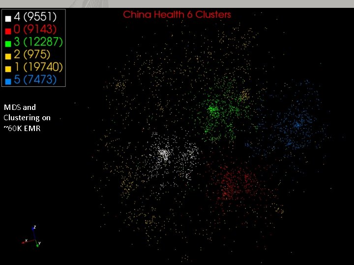 MDS and Clustering on ~60 K EMR 3/6/2021 9 