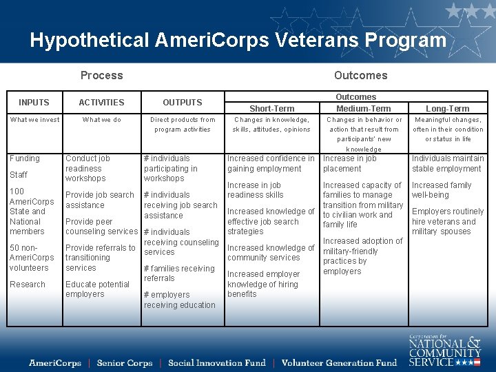 Hypothetical Ameri. Corps Veterans Program Process Outcomes INPUTS ACTIVITIES OUTPUTS What we invest What