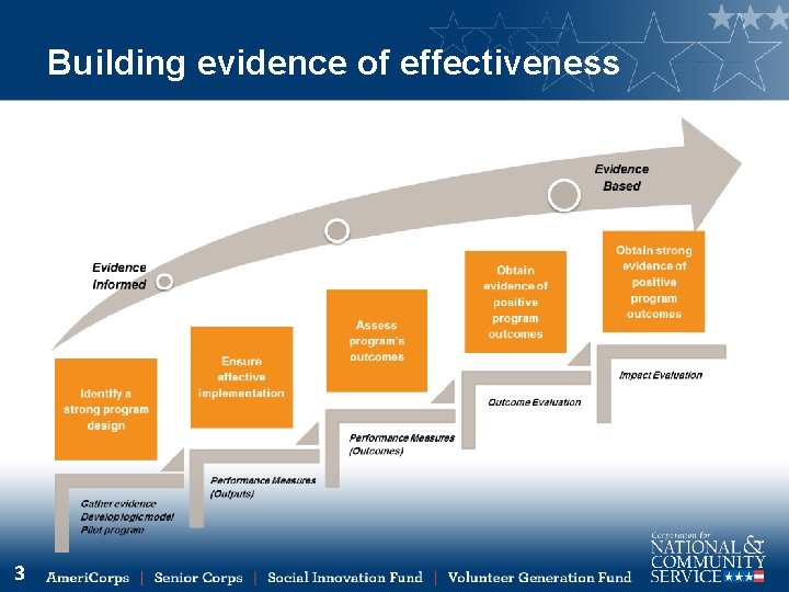 Building evidence of effectiveness 3 