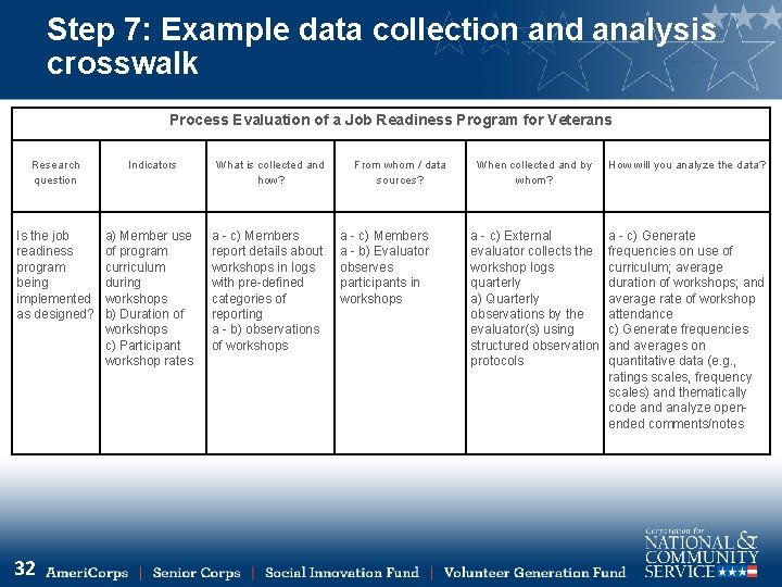 Step 7: Example data collection and analysis crosswalk Process Evaluation of a Job Readiness