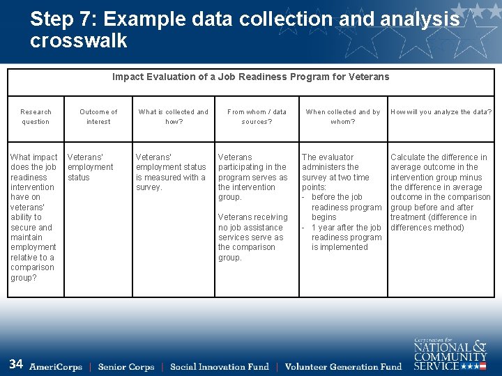 Step 7: Example data collection and analysis crosswalk Impact Evaluation of a Job Readiness