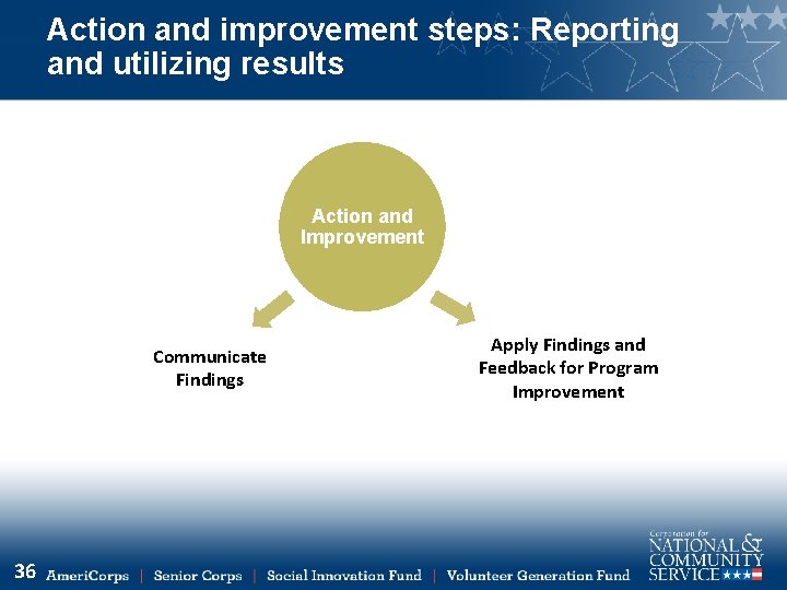 Action and improvement steps: Reporting and utilizing results Action and Improvement Communicate Findings 36