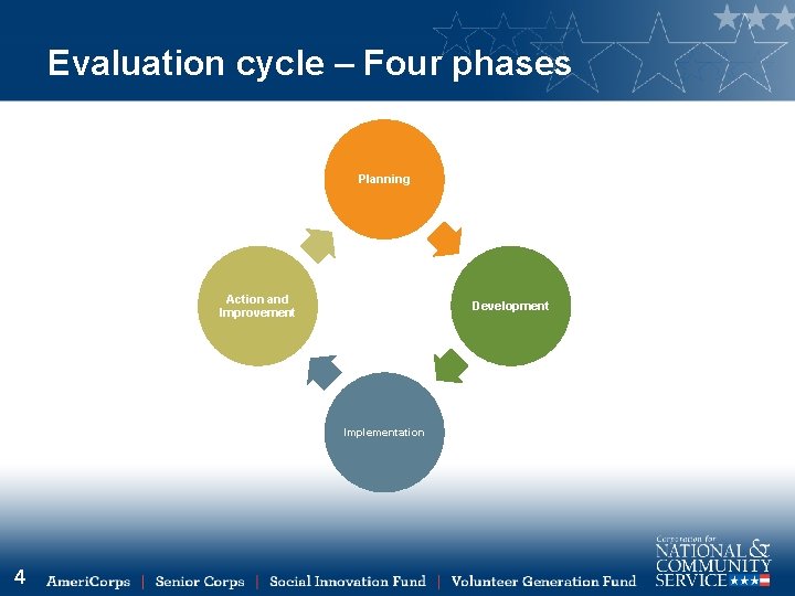 Evaluation cycle – Four phases Planning Action and Improvement Development Implementation 4 