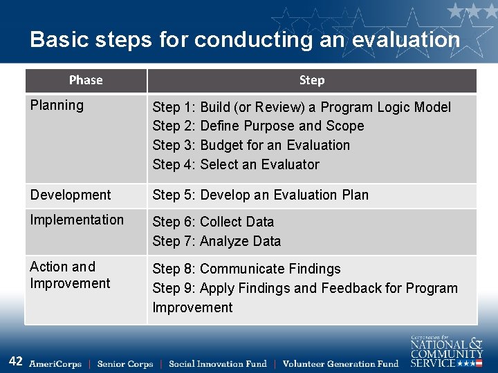 Basic steps for conducting an evaluation Phase 42 Step Planning Step 1: Build (or