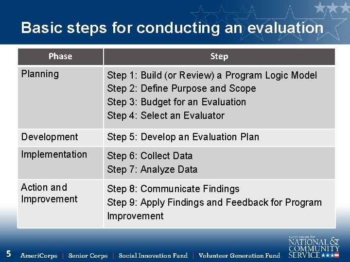 Basic steps for conducting an evaluation Phase 5 Step Planning Step 1: Build (or