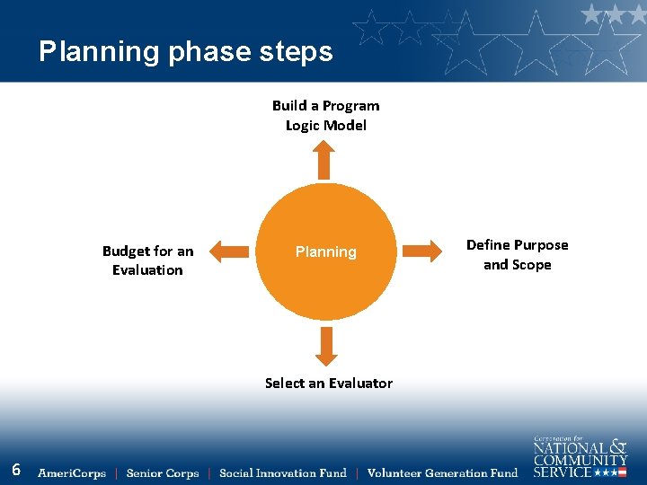 Planning phase steps Build a Program Logic Model Budget for an Evaluation Planning Select