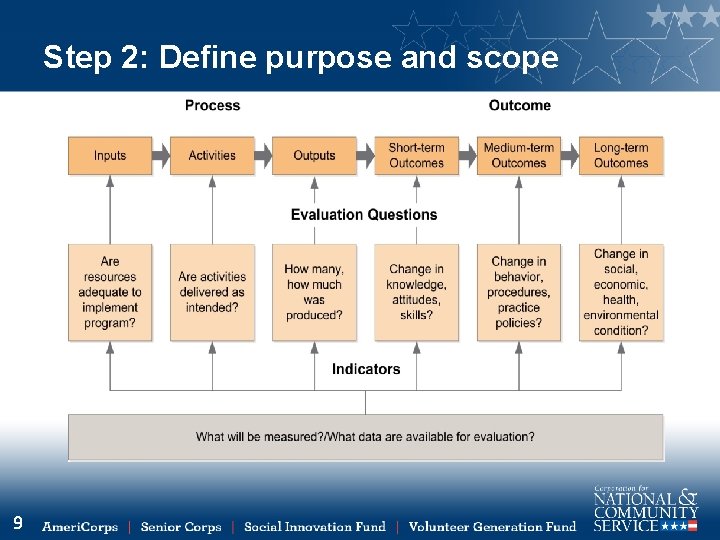 Step 2: Define purpose and scope 9 