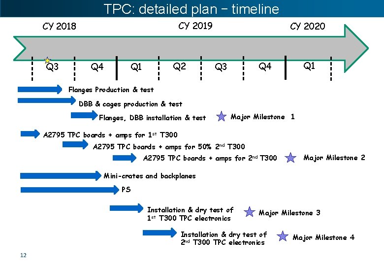 TPC: detailed plan – timeline CY 2019 CY 2018 Q 3 Q 4 Q