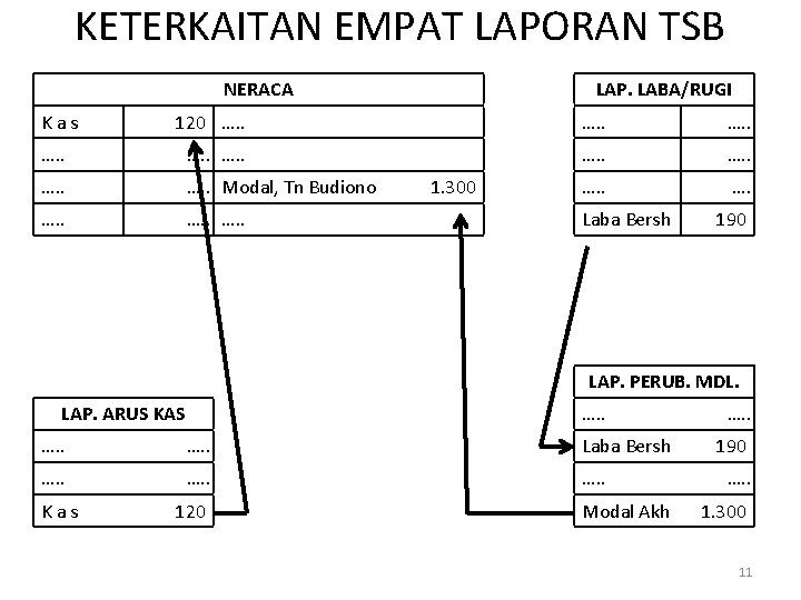 KETERKAITAN EMPAT LAPORAN TSB NERACA Kas LAP. LABA/RUGI 120 …. . …. . Modal,