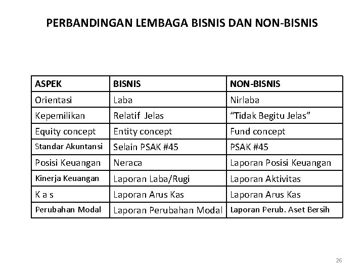 PERBANDINGAN LEMBAGA BISNIS DAN NON-BISNIS ASPEK BISNIS NON-BISNIS Orientasi Laba Nirlaba Kepemilikan Relatif Jelas