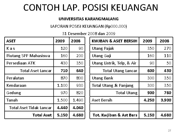 CONTOH LAP. POSISI KEUANGAN UNIVERSITAS KARANGMALANG LAPORAN POSISI KEUANGAN (Rp 000) 31 Desember 2008