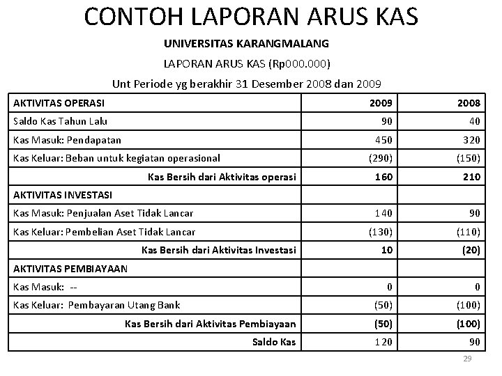 CONTOH LAPORAN ARUS KAS UNIVERSITAS KARANGMALANG LAPORAN ARUS KAS (Rp 000) Unt Periode yg
