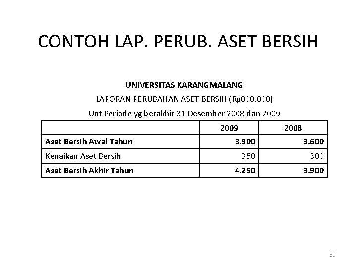 CONTOH LAP. PERUB. ASET BERSIH UNIVERSITAS KARANGMALANG LAPORAN PERUBAHAN ASET BERSIH (Rp 000) Unt