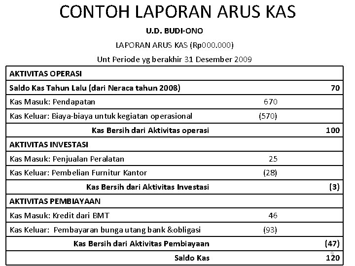 CONTOH LAPORAN ARUS KAS U. D. BUDI-ONO LAPORAN ARUS KAS (Rp 000) Unt Periode