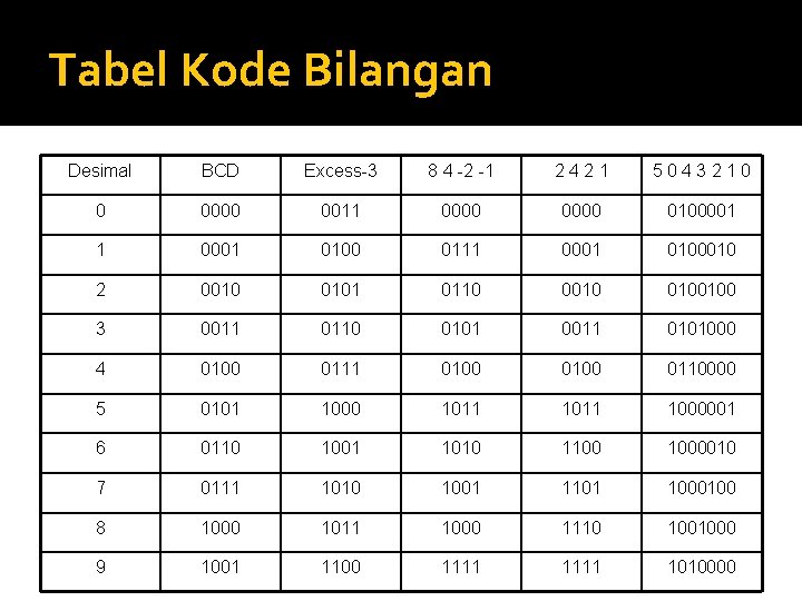 Tabel Kode Bilangan Desimal BCD Excess-3 8 4 -2 -1 2421 5043210 0 0000