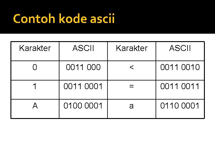 Contoh kode ascii Karakter ASCII 0 0011 000 < 0011 0010 1 0011 0001