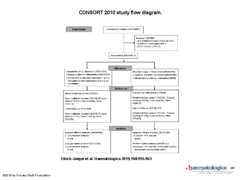 CONSORT 2010 study flow diagram. Ulrich Jaeger et al. Haematologica 2015; 100: 955 -963