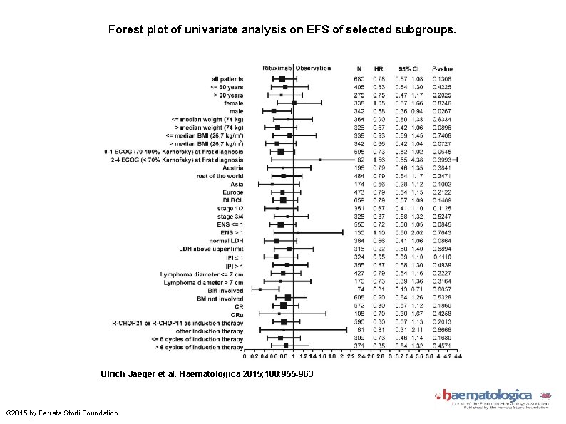 Forest plot of univariate analysis on EFS of selected subgroups. Ulrich Jaeger et al.