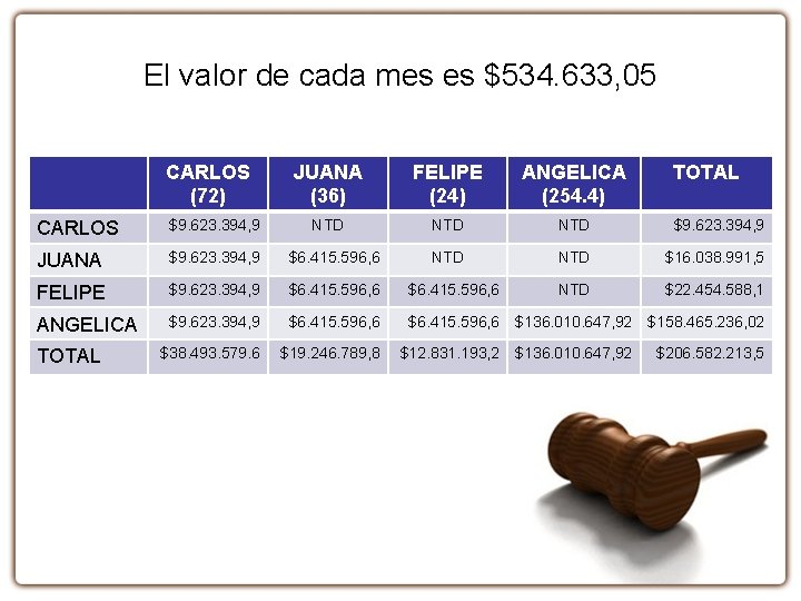 El valor de cada mes es $534. 633, 05 CARLOS (72) JUANA (36) FELIPE
