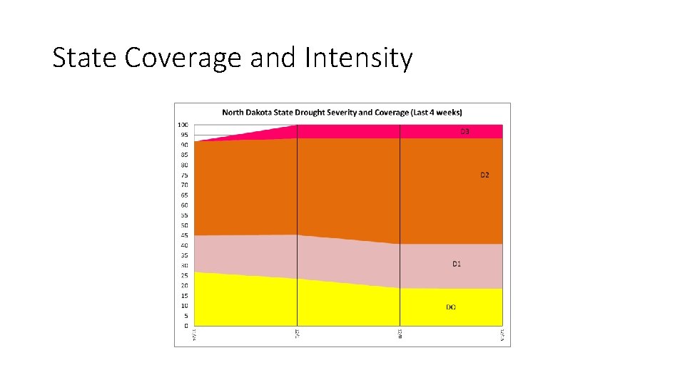 State Coverage and Intensity 